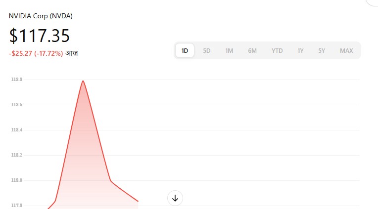 Nvidia share price india